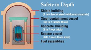 image of safety layers around nuclear reactor