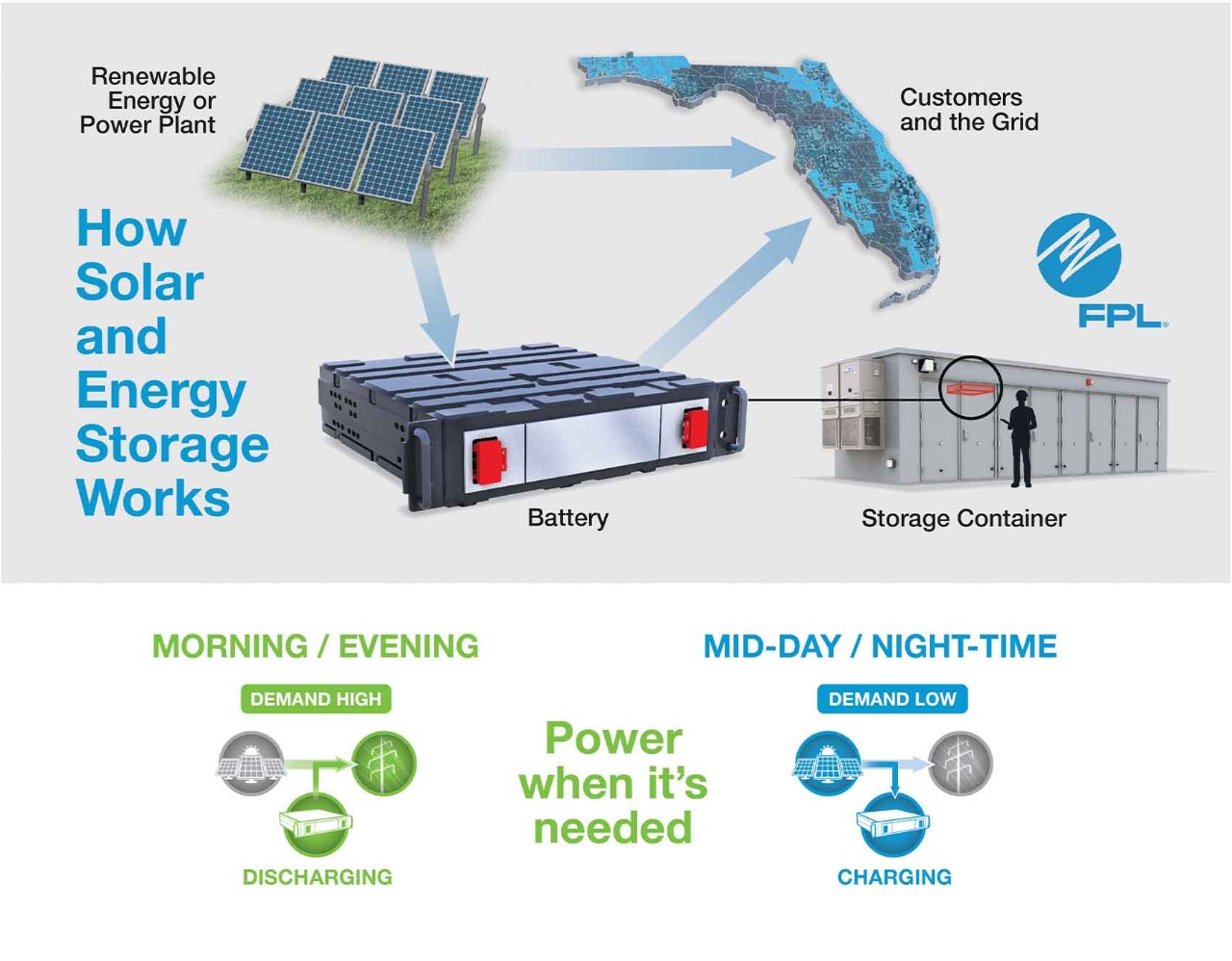 https://www.fpl.com/content/fplgp/us/en/energy-my-way/battery-storage/_jcr_content/root/responsivegrid/responsivegrid_18484/responsivegrid/image_1657595813.coreimg.jpeg/1631899689911/how-solar-and-battery-storage-work-graphic.jpeg