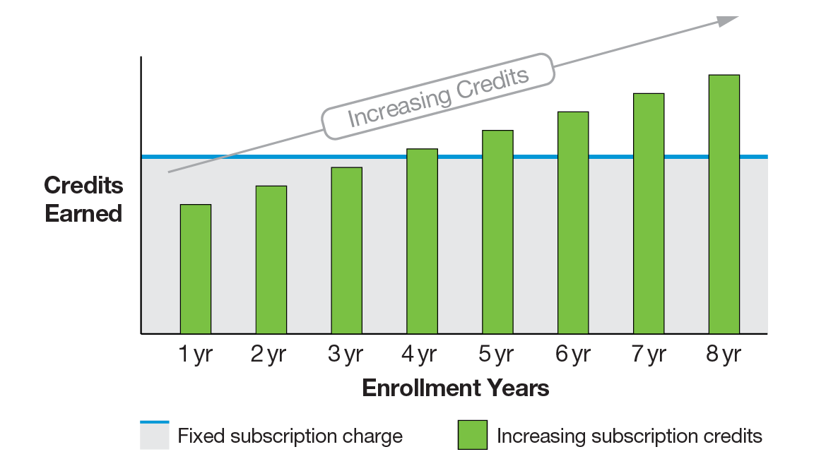 a graph depicting the increase in bill credits over years enrolled in the SolarTogether program