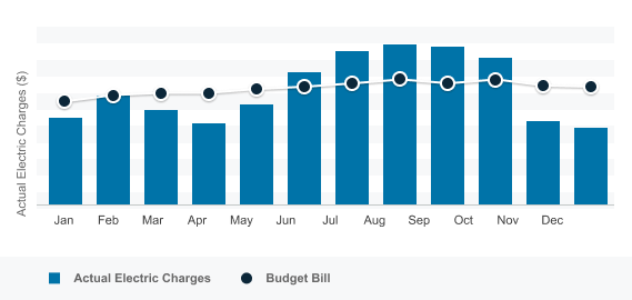 a bar graph depicting how budget billing works over the course of a year
